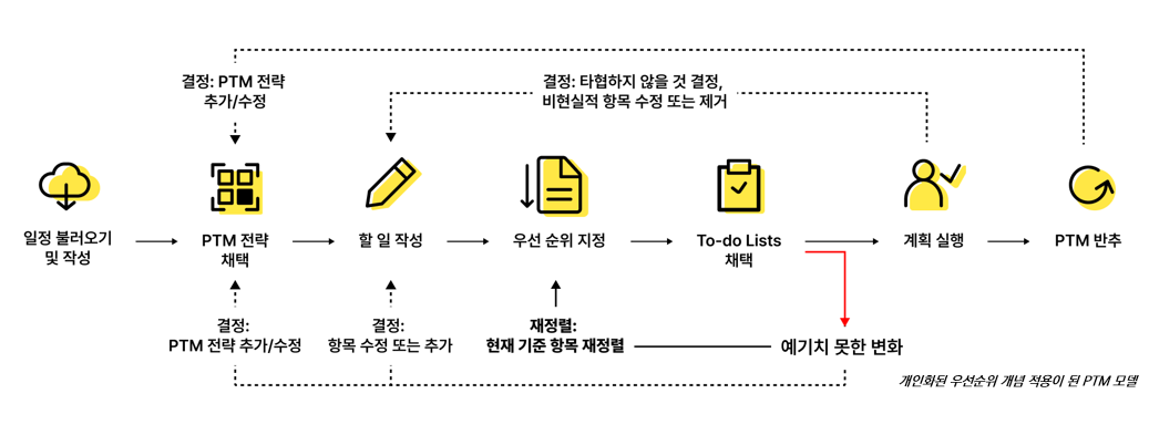 A conceptual diagram of the PTM model, in which to-do lists are sorted according to individual strategies and re-sorted whenever changes occur.