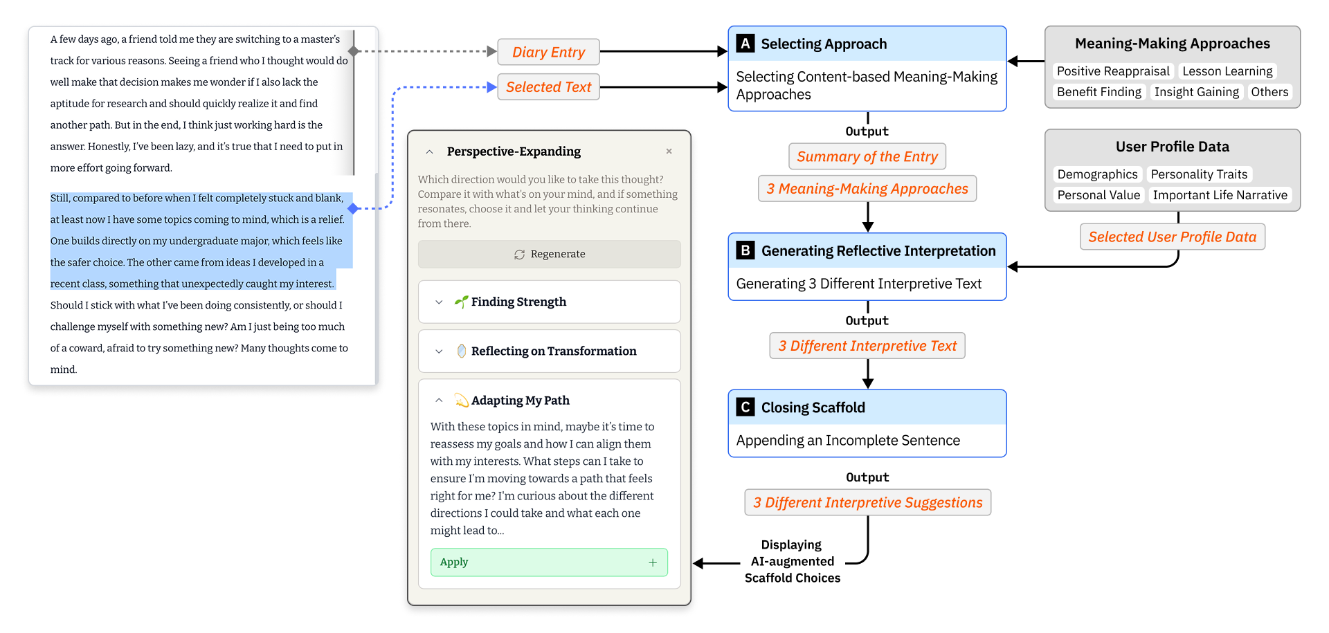 Overview of the Perspective-Expanding generative pipeline.
