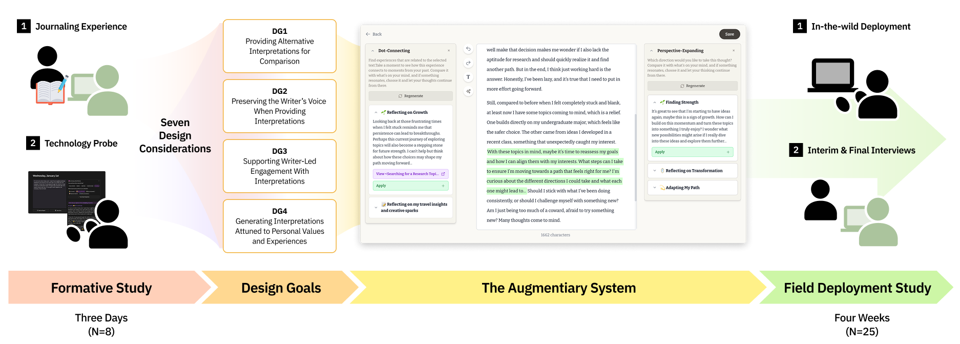 Overall research flow, from deriving design considerations in the formative study to system design and the four-week deployment study.