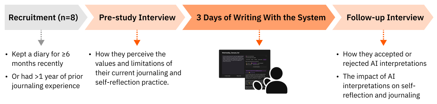 Overview of the formative study conducted to derive design considerations.