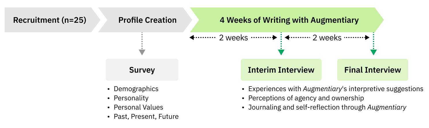 Overview of the field deployment study using Augmentiary.