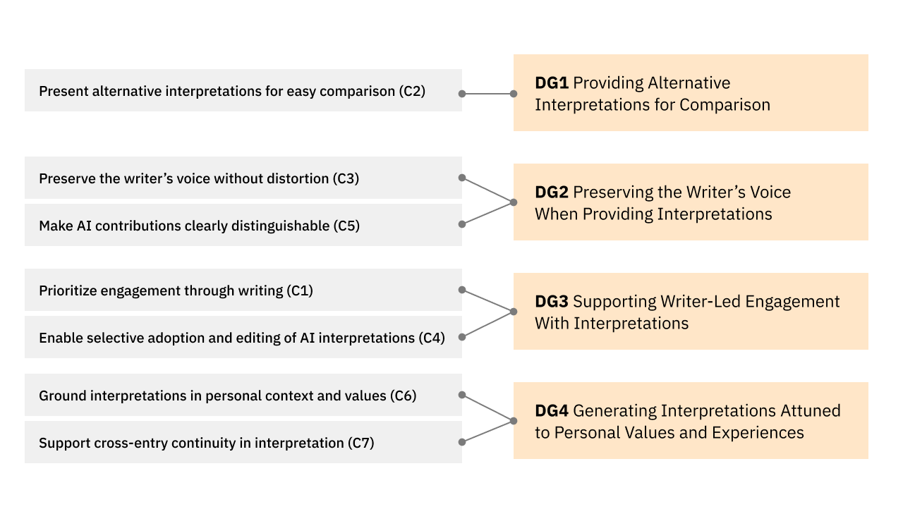 Design goals derived from the seven design considerations.