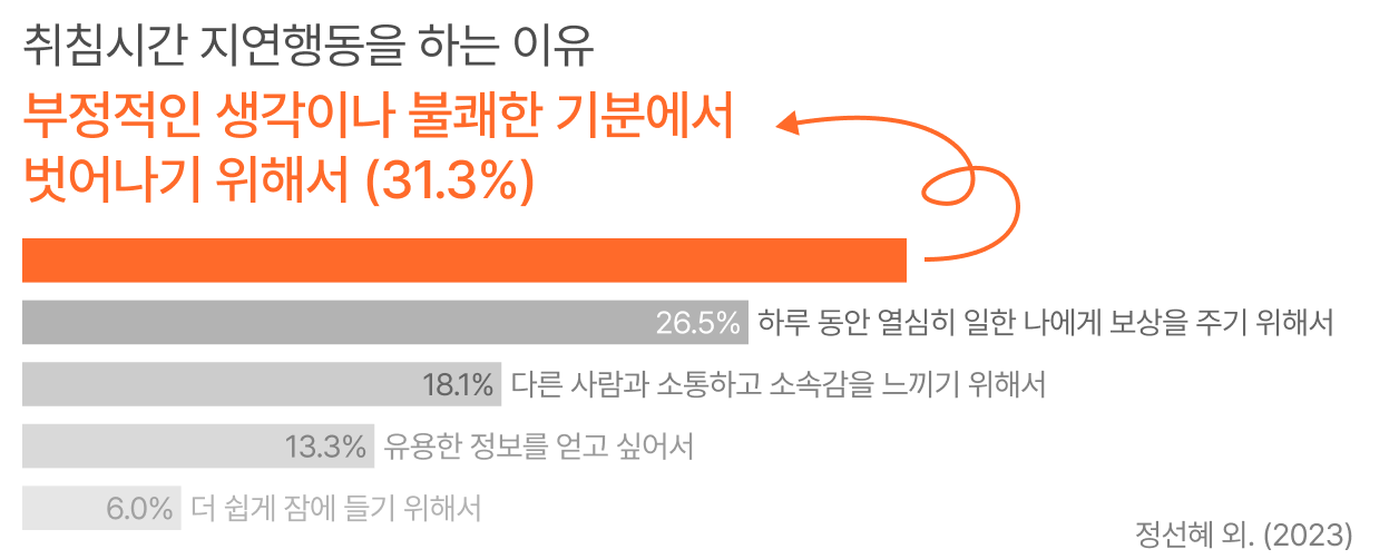 20대 성인이 취침시간 지연행동을 하는 이유