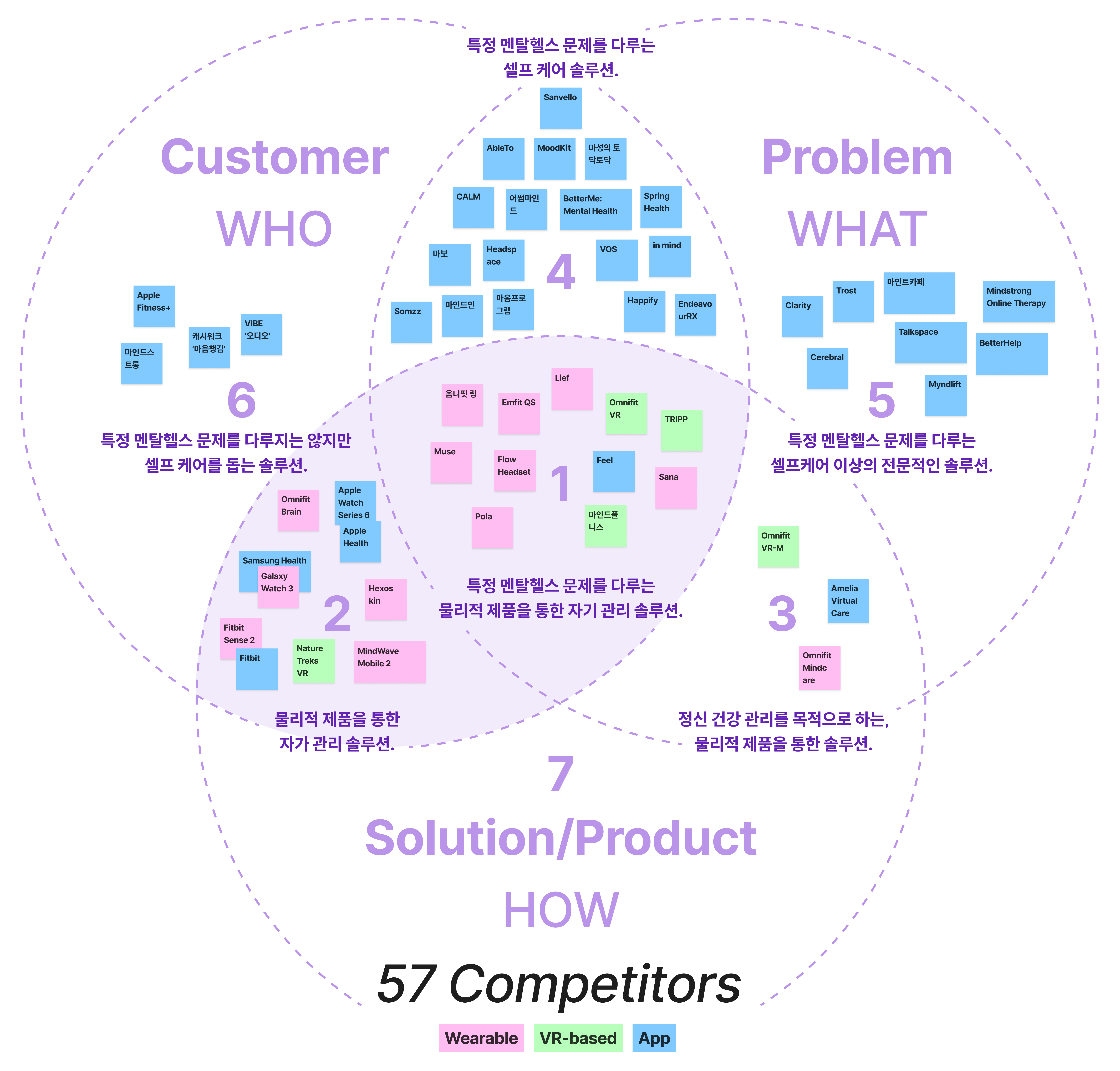 경쟁자 분석 벤 다이어그램.