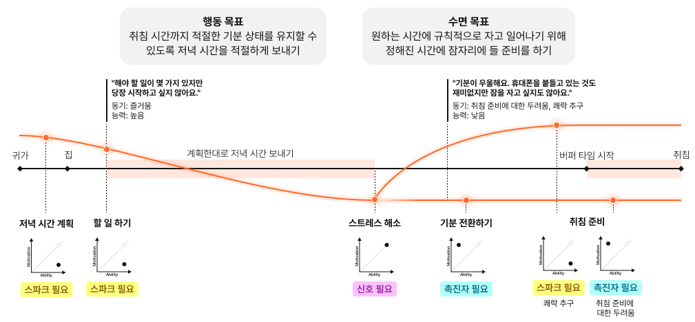 저녁 시간대 단계별 필요한 트리거