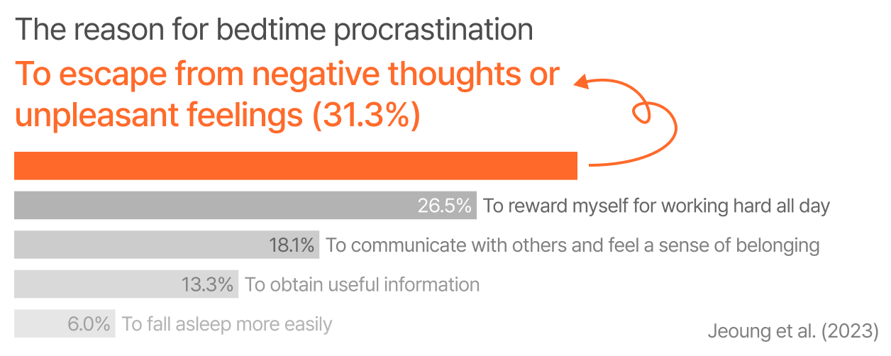 Reasons why adults in their twenties engage in bedtime procrastination.