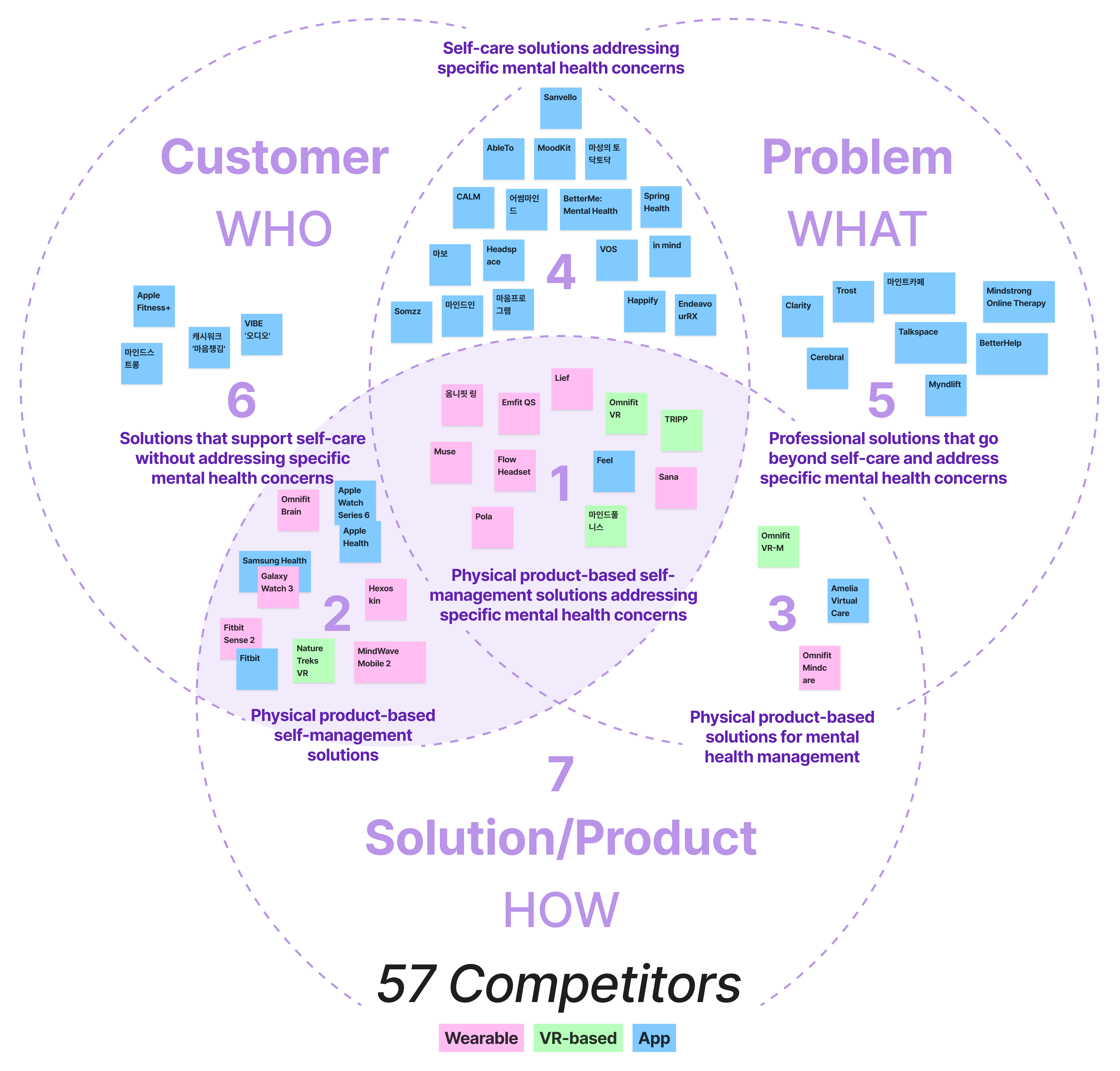 Competitor analysis Venn diagram.
