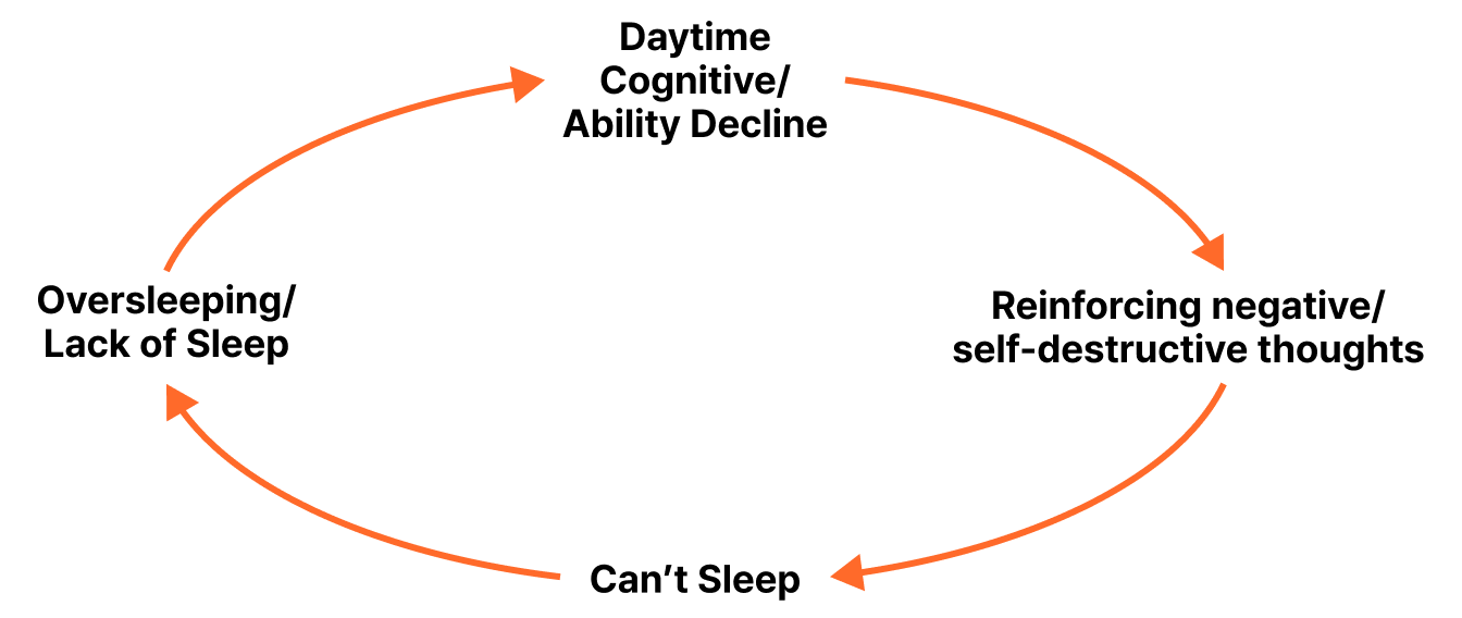 The vicious cycle between sleep problems and negative emotions.