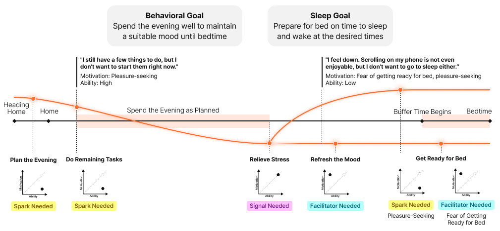 Triggers needed at each stage of the evening routine.